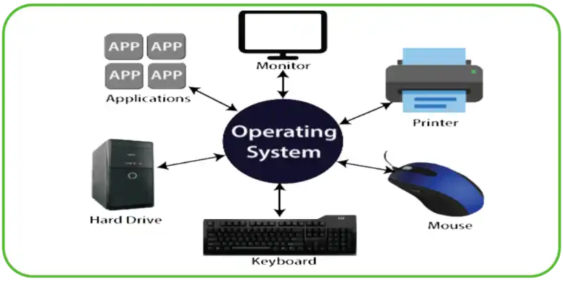 Computer Purpose Operating System